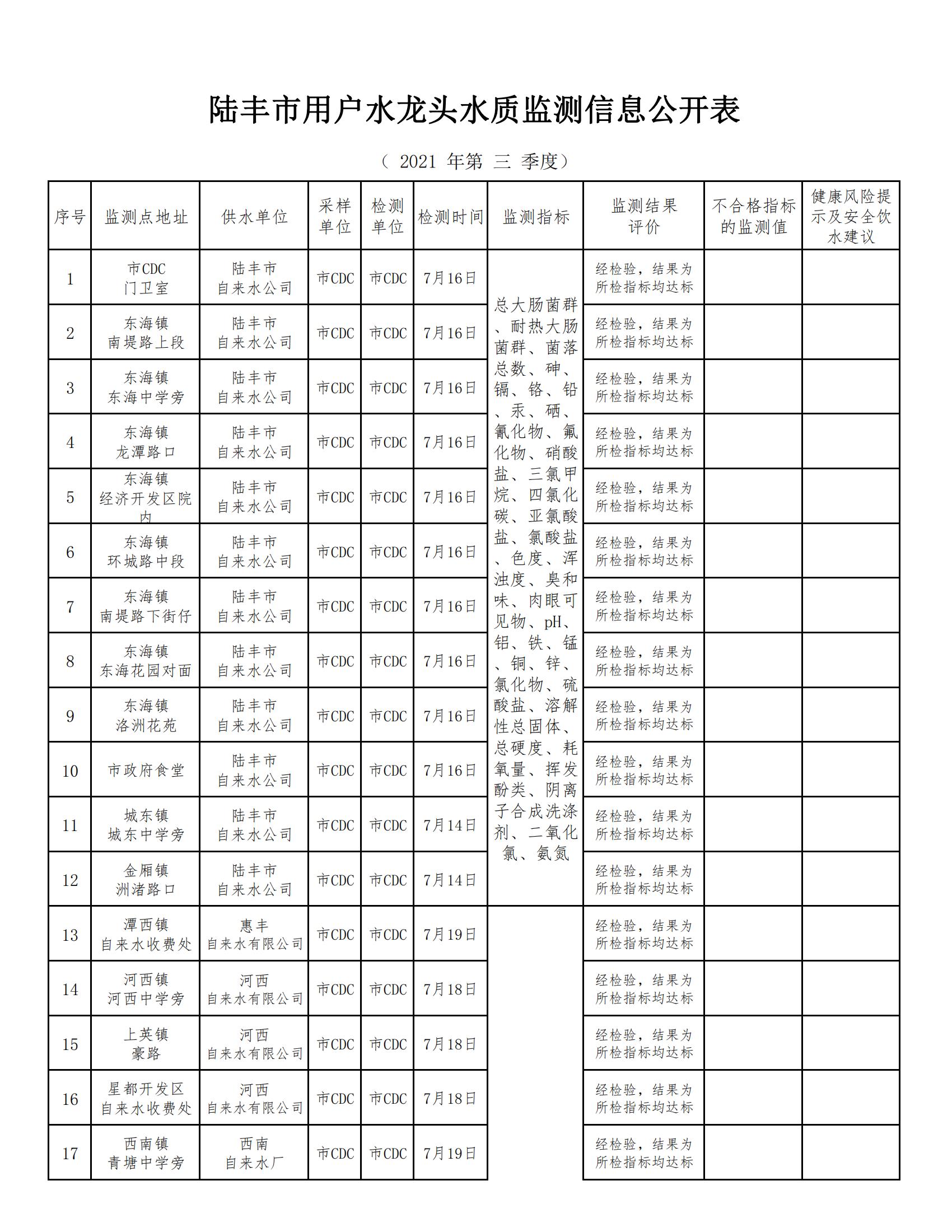 陸豐市用戶水龍頭水質(zhì)監(jiān)測信息公開表2021（第三季度）_00.jpg