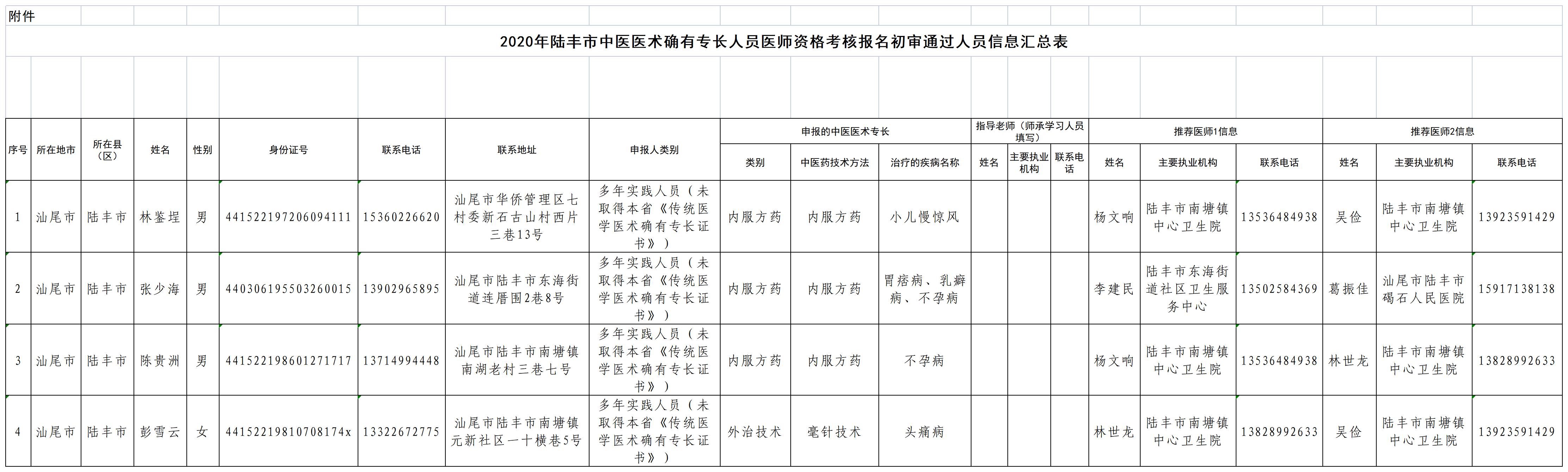 2020年陸豐市中醫(yī)醫(yī)術(shù)確有專(zhuān)長(zhǎng)人員醫(yī)師資格考核報(bào)名初審?fù)ㄟ^(guò)人員信息匯總表.jpg