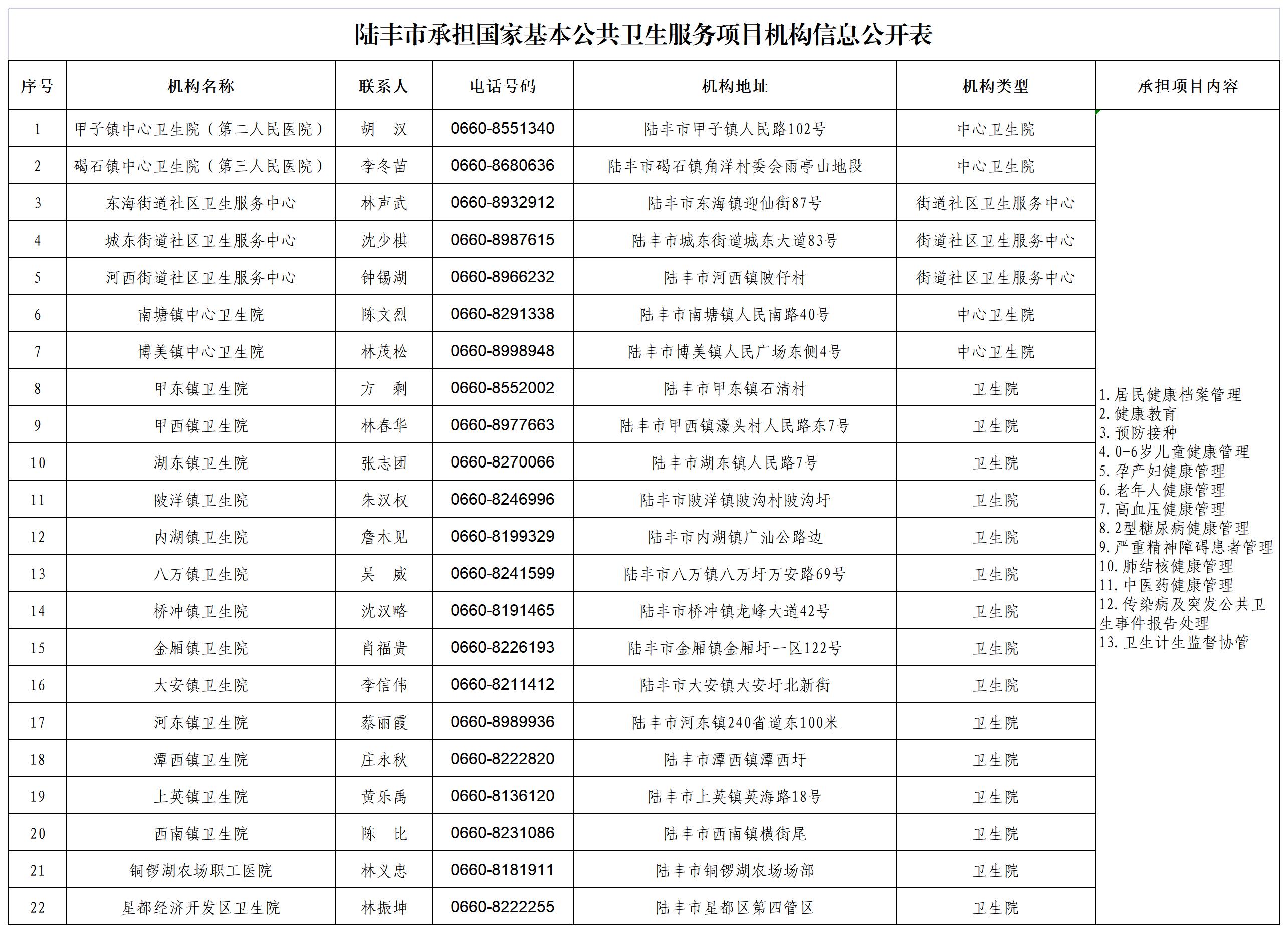 陸豐市承擔(dān)國(guó)家基本公共衛(wèi)生服務(wù)項(xiàng)目機(jī)構(gòu)信息公開(kāi)表_B1H24.jpg