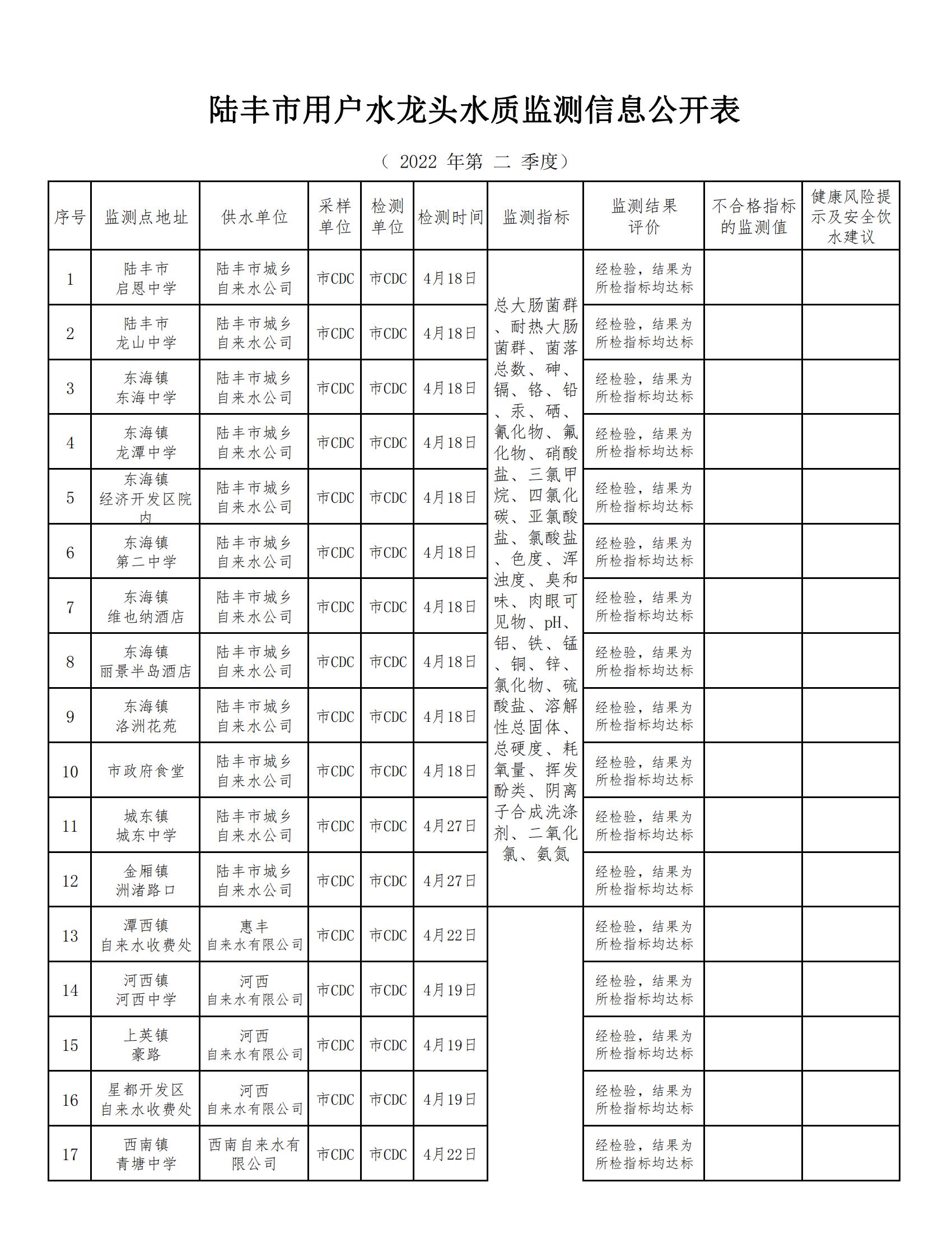 陸豐市用戶(hù)水龍頭水質(zhì)監(jiān)測(cè)信息公開(kāi)表2022（第二季度）_00.jpg