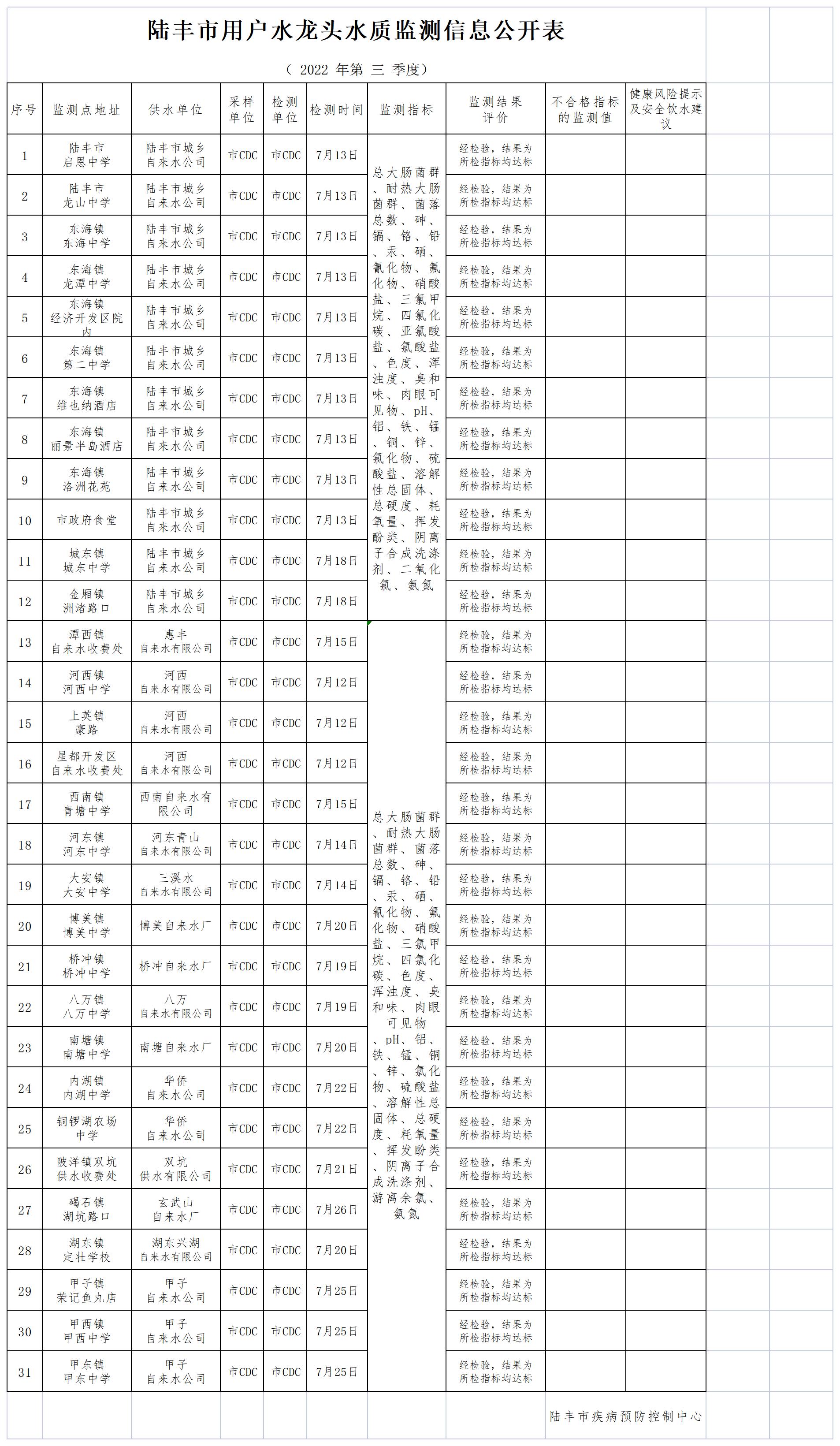 陸豐市用戶水龍頭水質(zhì)監(jiān)測信息公開表2022（第三季度）_Sheet1.jpg