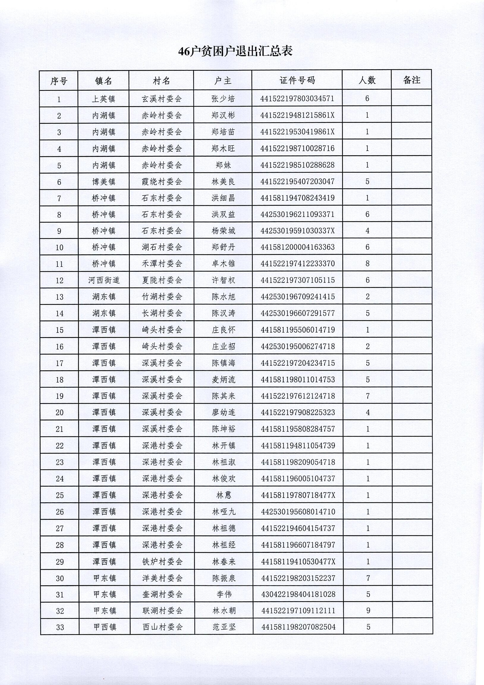 2020陸豐市貧困戶脫貧退出公告_0001_2